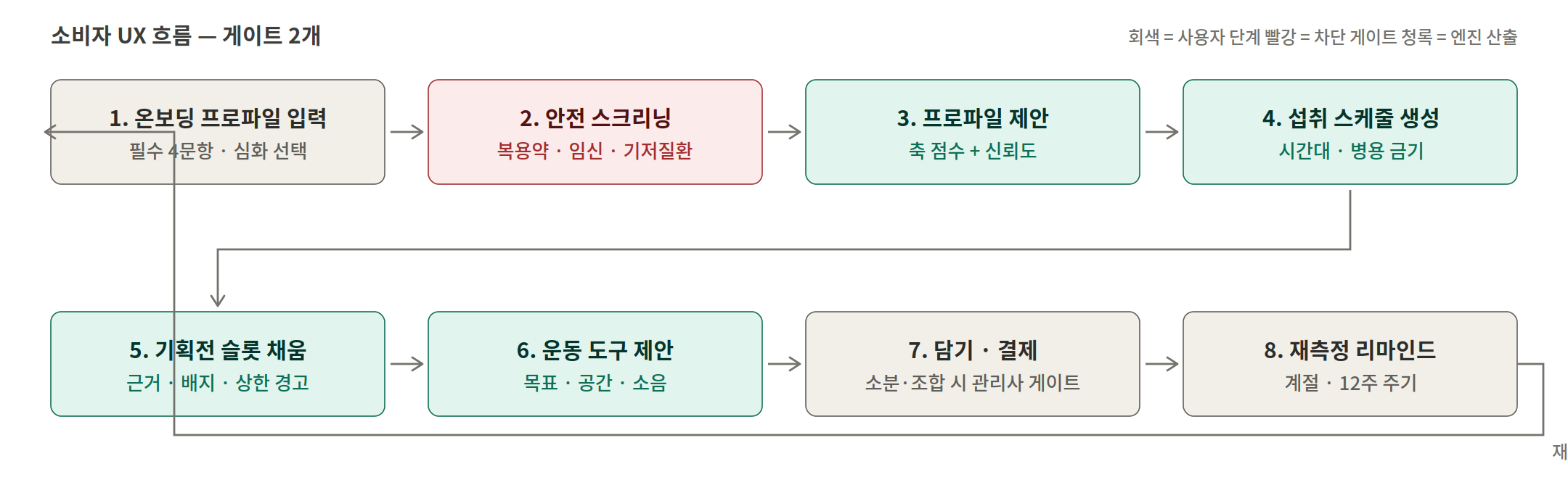 온보딩, 안전 스크리닝, 프로파일 제안, 섭취 스케줄, 슬롯 채움, 운동 도구 제안, 담기 결제, 재측정 리마인드로 이어지는 소비자 UX 흐름