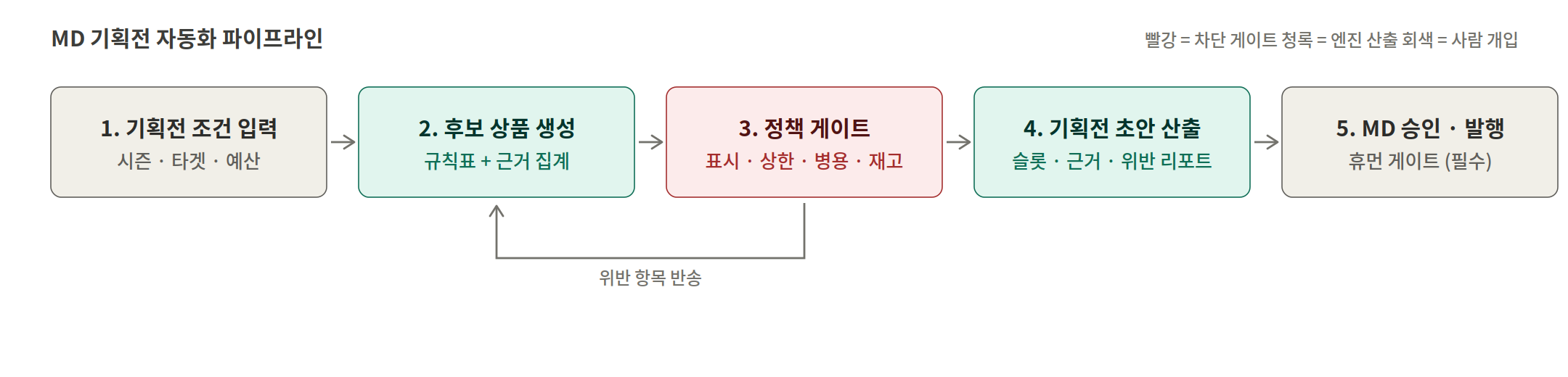 기획전 조건 입력, 후보 상품 생성, 정책 게이트, 기획전 초안 산출, MD 승인 발행으로 이어지는 자동화 파이프라인