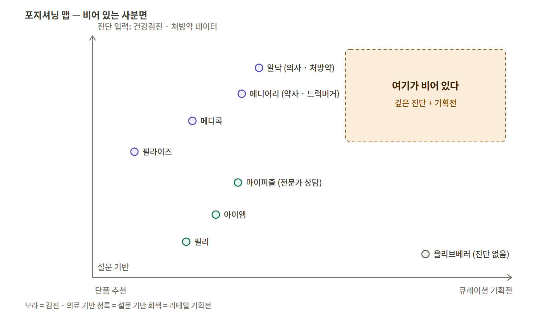 깊은 진단과 큐레이션 기획전 사분면이 비어 있음을 보여주는 포지셔닝 맵